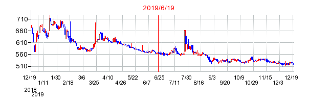 2019年6月19日 16:17前後のの株価チャート